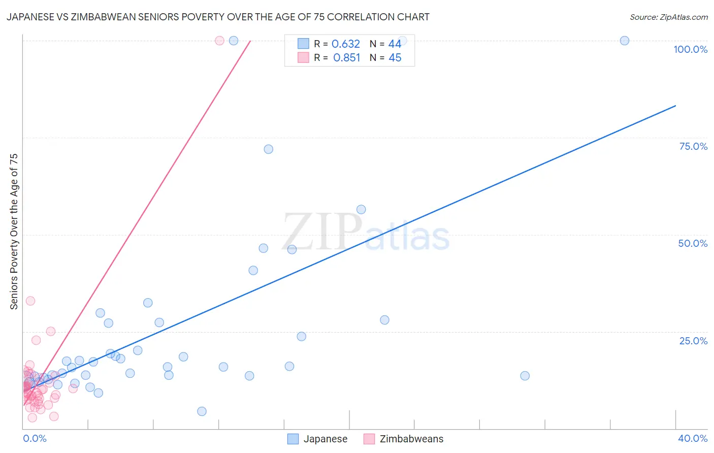 Japanese vs Zimbabwean Seniors Poverty Over the Age of 75