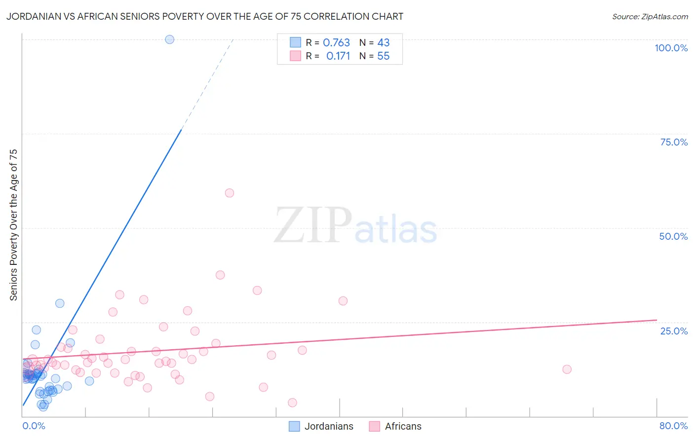 Jordanian vs African Seniors Poverty Over the Age of 75