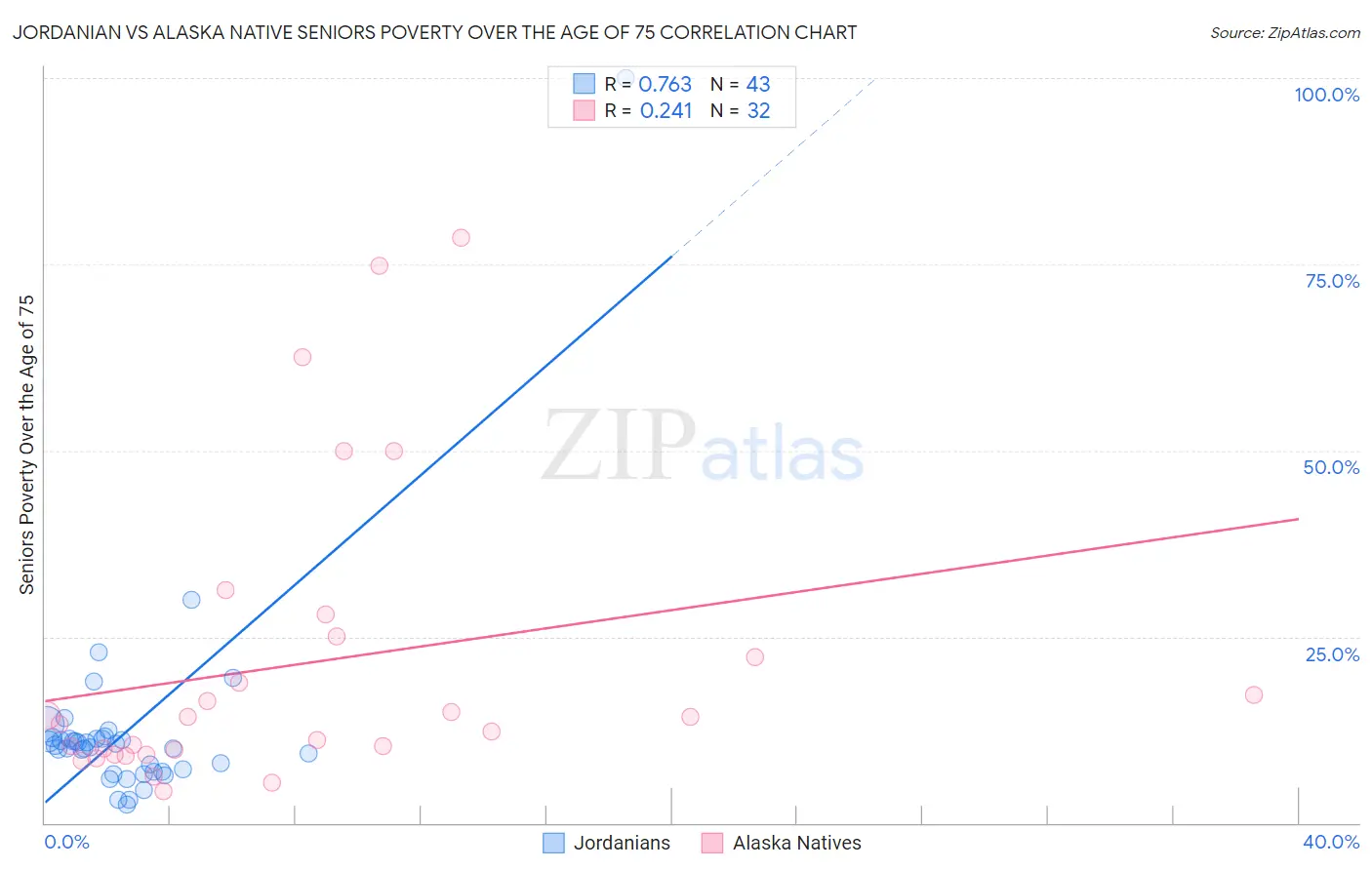 Jordanian vs Alaska Native Seniors Poverty Over the Age of 75