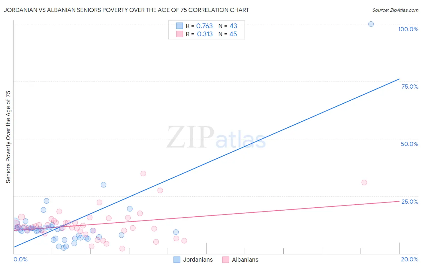 Jordanian vs Albanian Seniors Poverty Over the Age of 75
