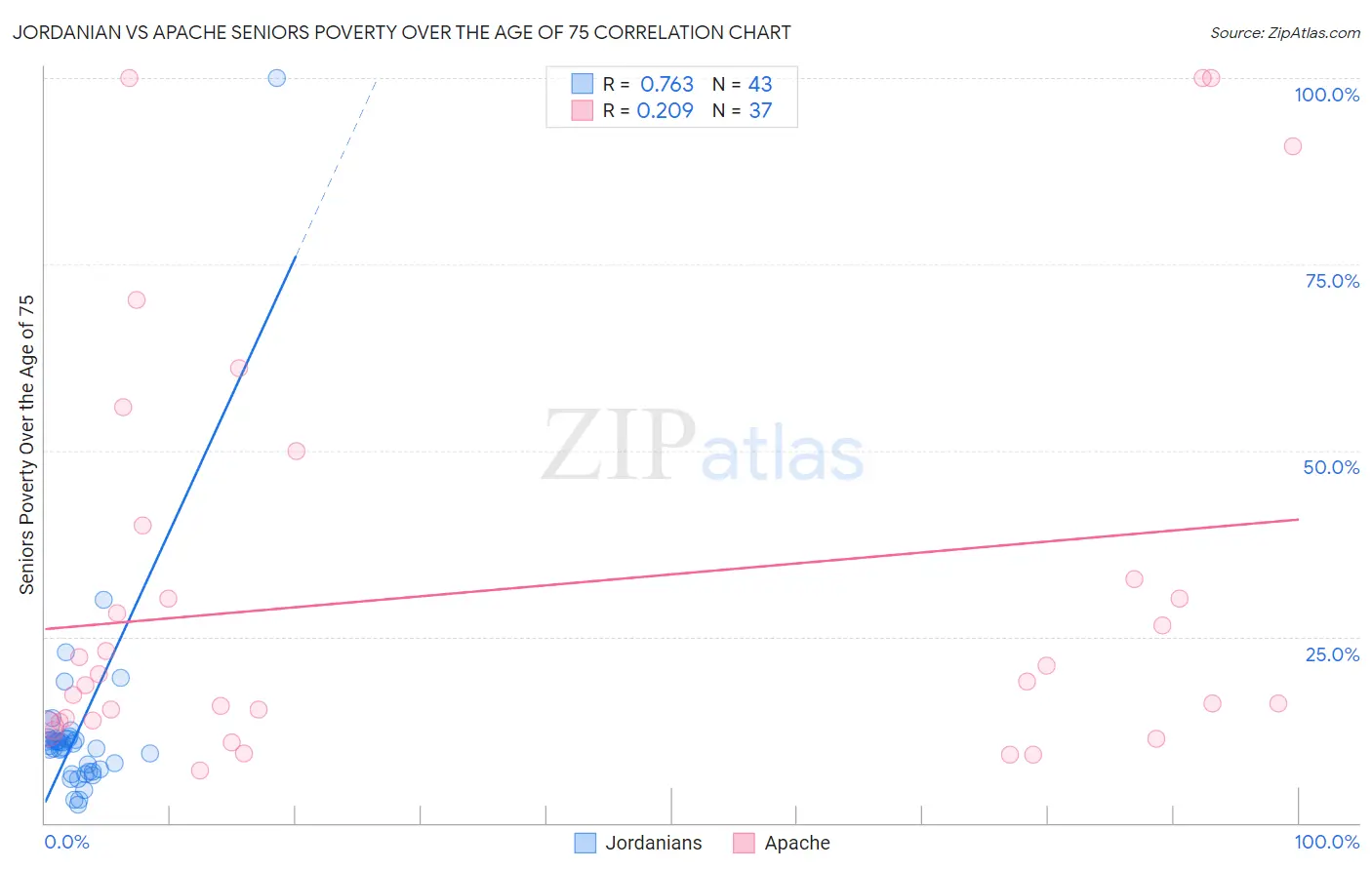 Jordanian vs Apache Seniors Poverty Over the Age of 75