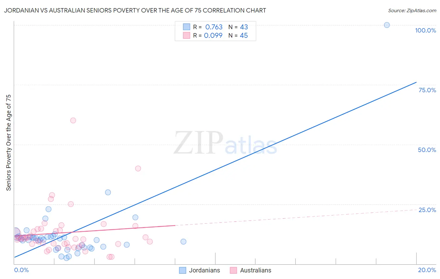 Jordanian vs Australian Seniors Poverty Over the Age of 75