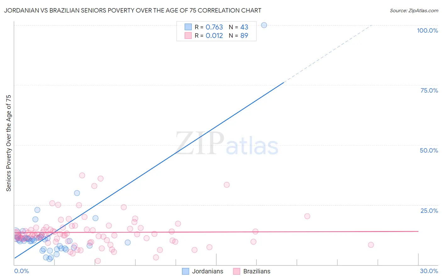 Jordanian vs Brazilian Seniors Poverty Over the Age of 75