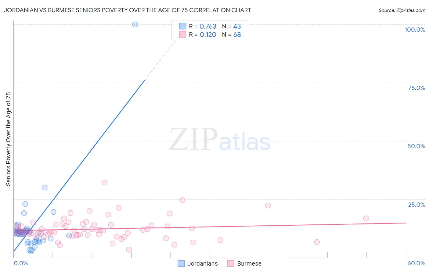 Jordanian vs Burmese Seniors Poverty Over the Age of 75