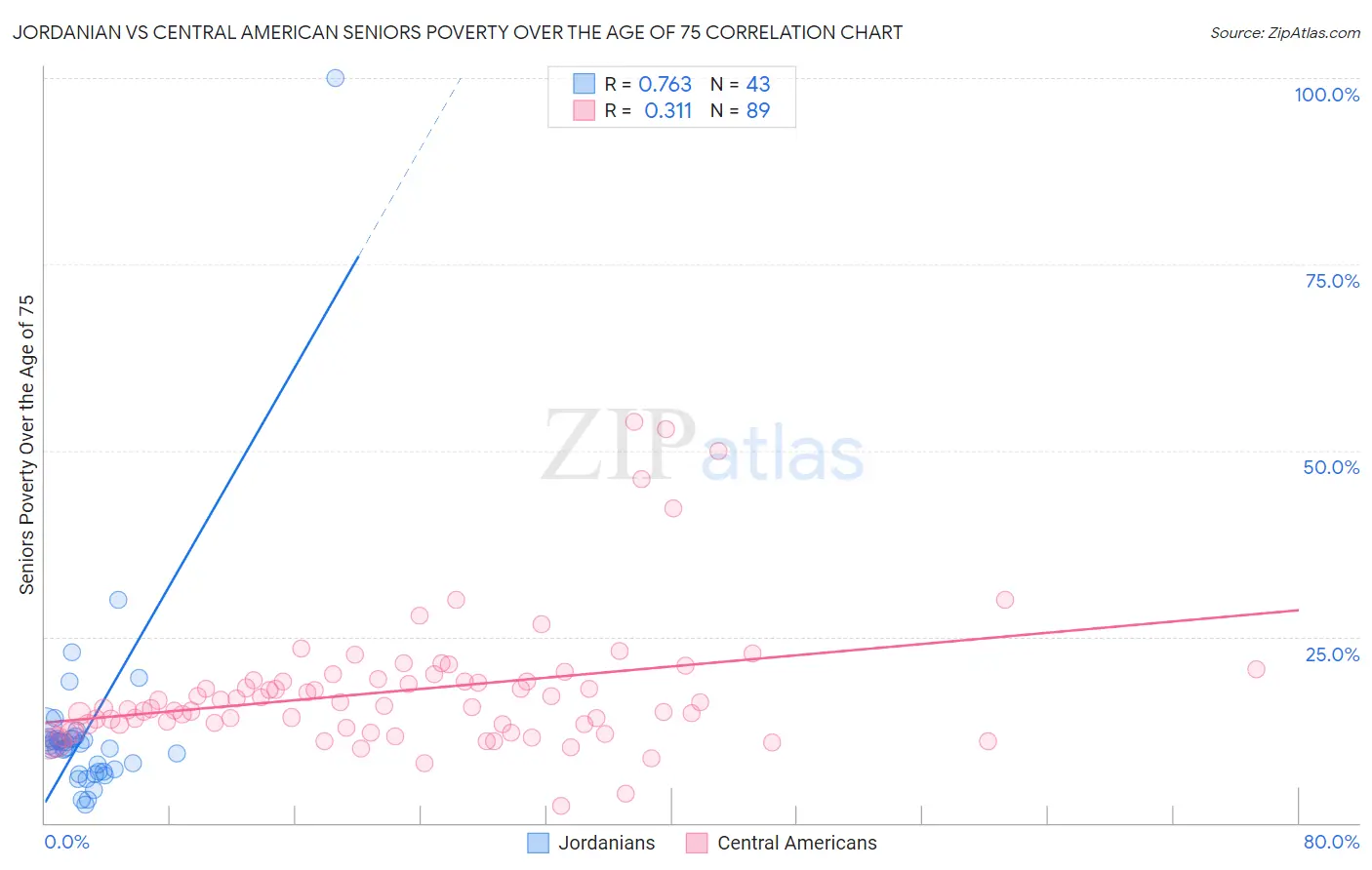 Jordanian vs Central American Seniors Poverty Over the Age of 75