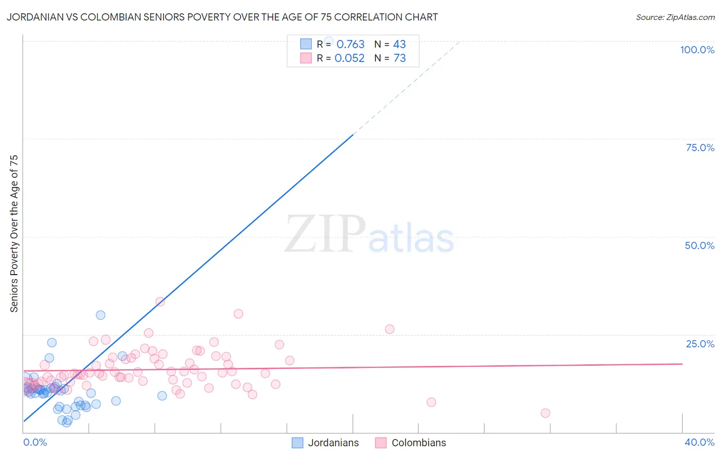 Jordanian vs Colombian Seniors Poverty Over the Age of 75