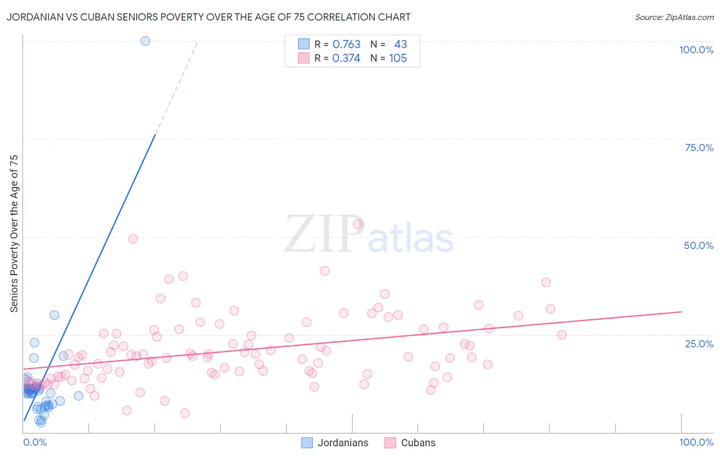 Jordanian vs Cuban Seniors Poverty Over the Age of 75