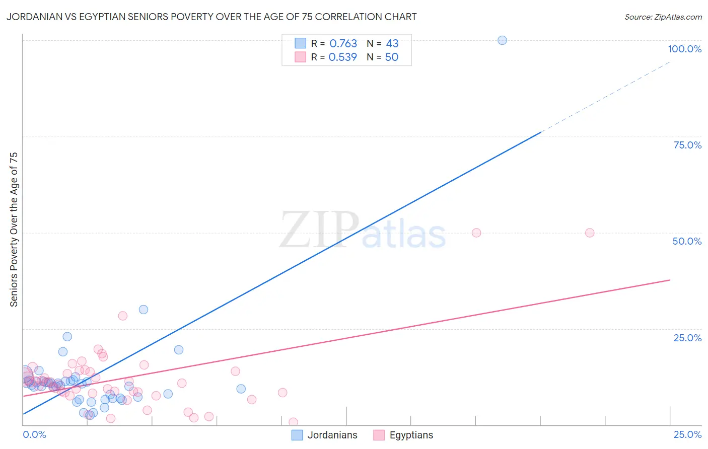 Jordanian vs Egyptian Seniors Poverty Over the Age of 75