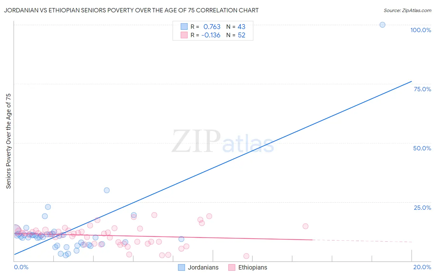 Jordanian vs Ethiopian Seniors Poverty Over the Age of 75