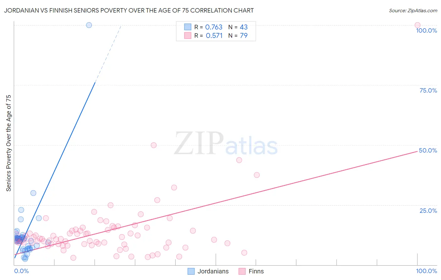 Jordanian vs Finnish Seniors Poverty Over the Age of 75
