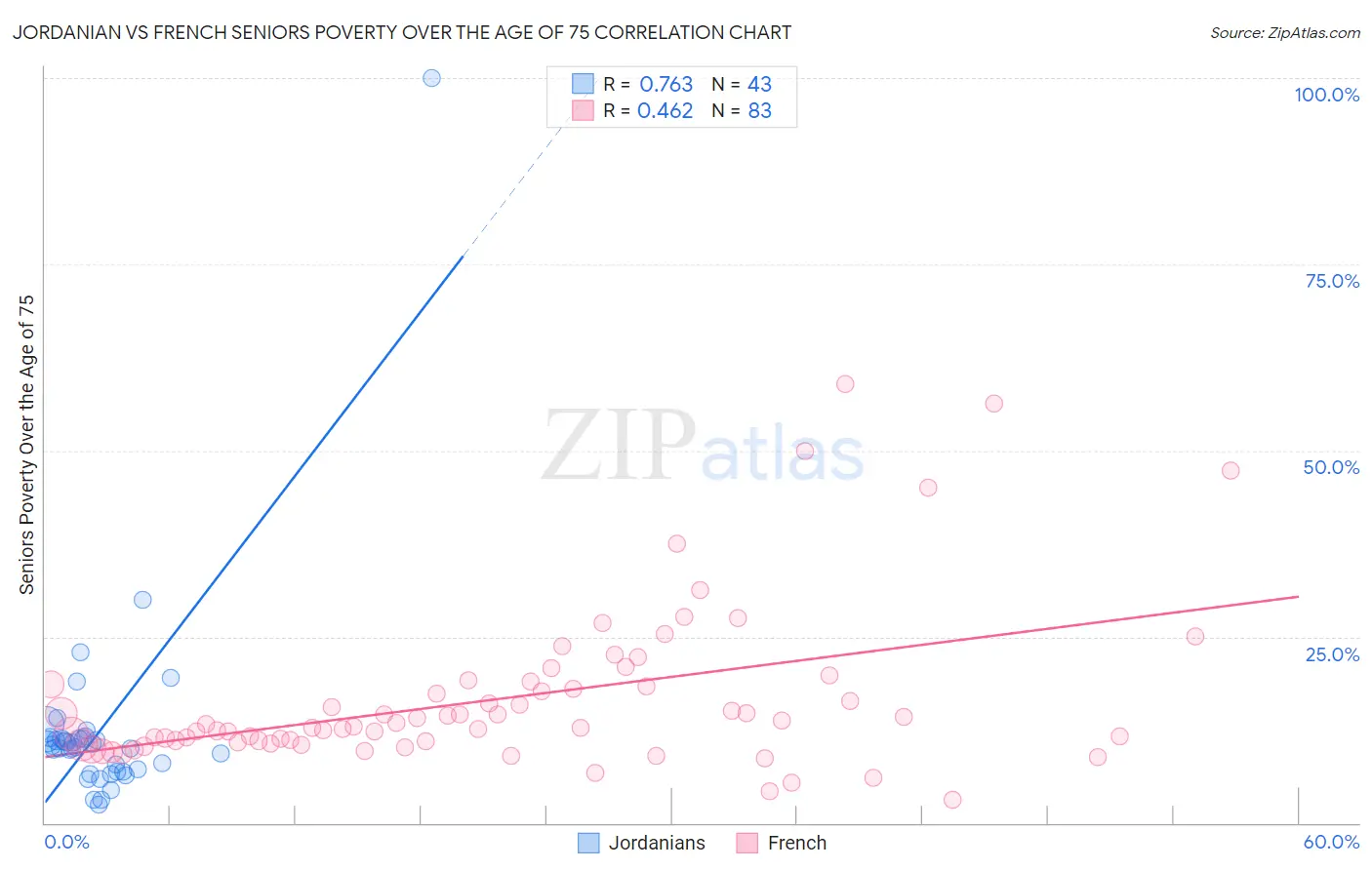 Jordanian vs French Seniors Poverty Over the Age of 75