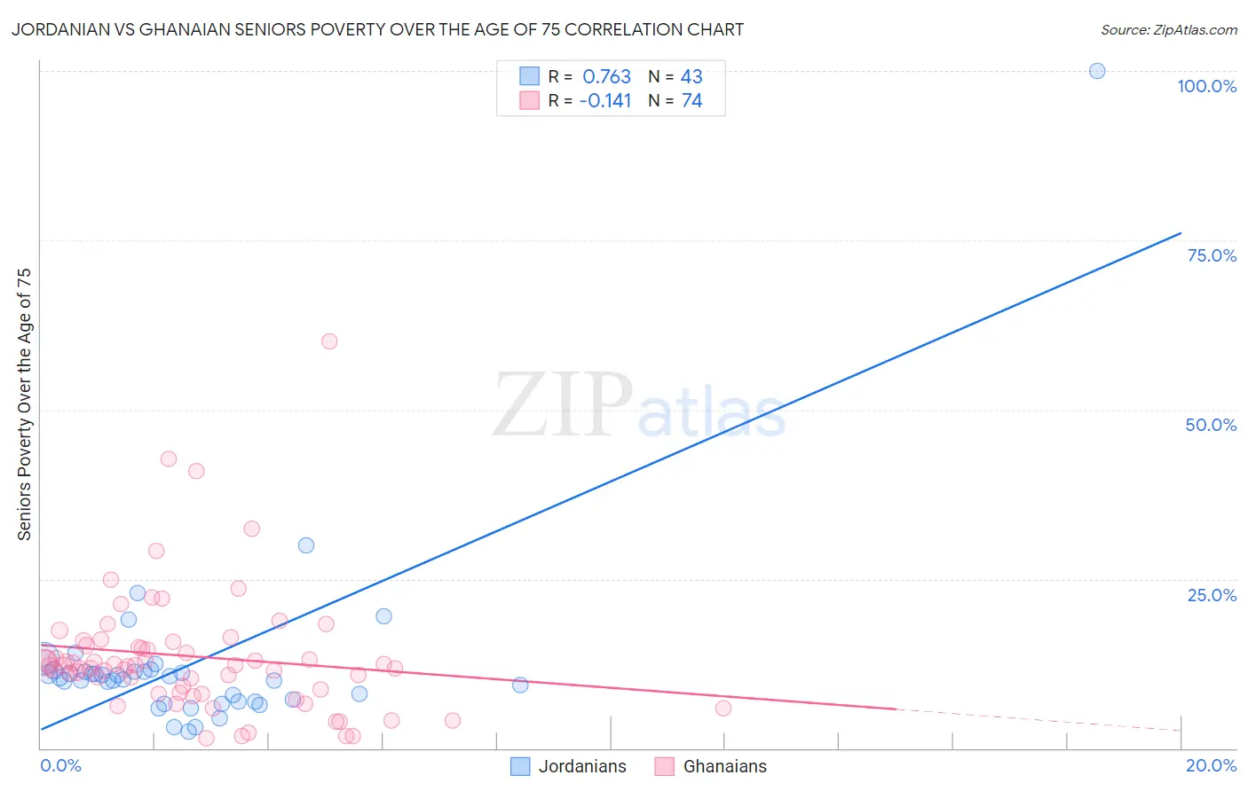 Jordanian vs Ghanaian Seniors Poverty Over the Age of 75