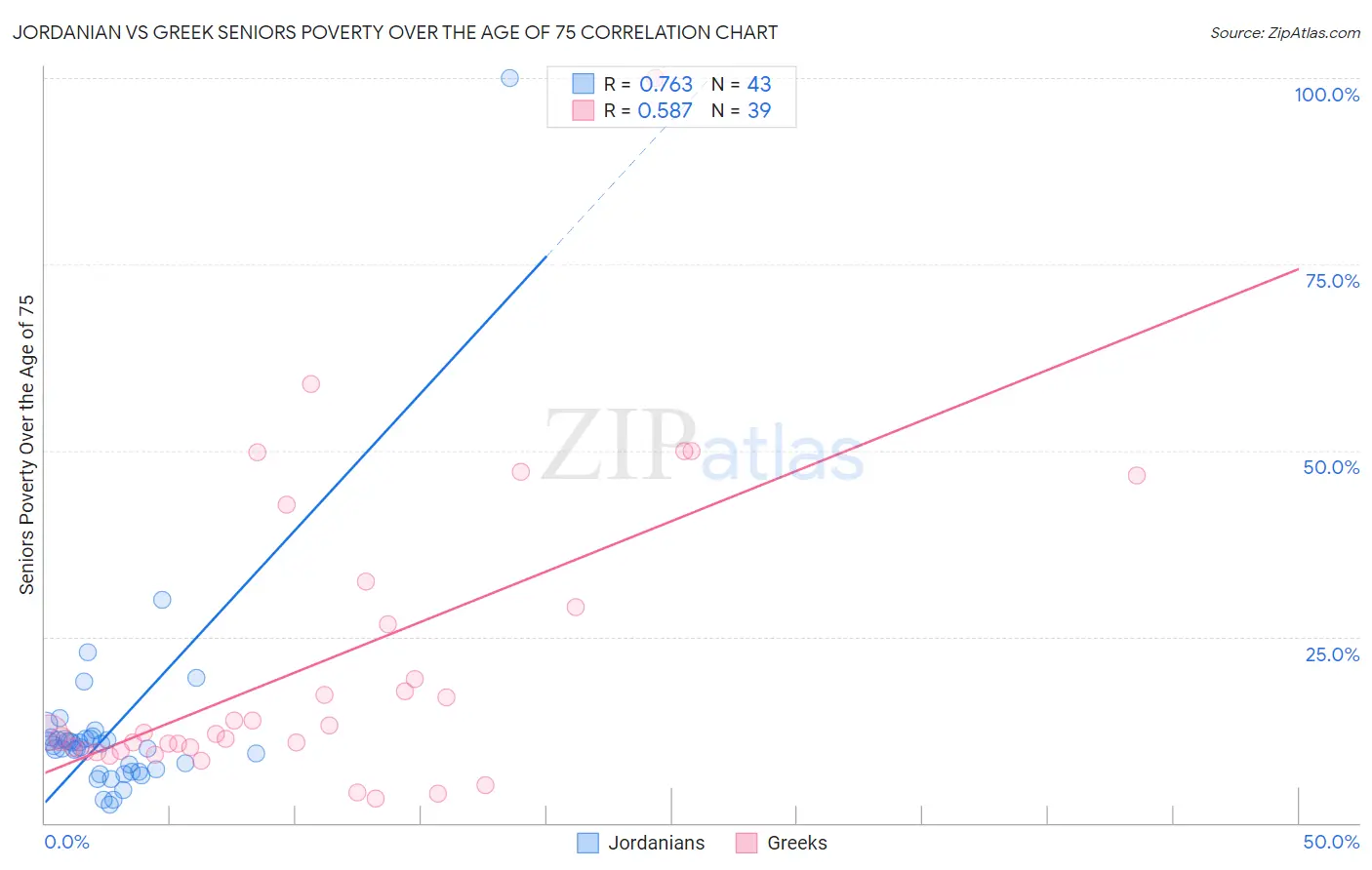 Jordanian vs Greek Seniors Poverty Over the Age of 75