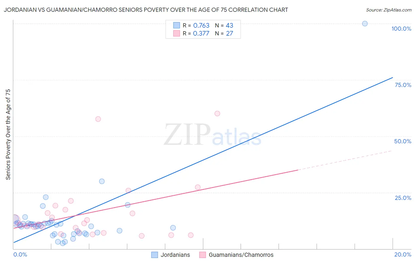 Jordanian vs Guamanian/Chamorro Seniors Poverty Over the Age of 75