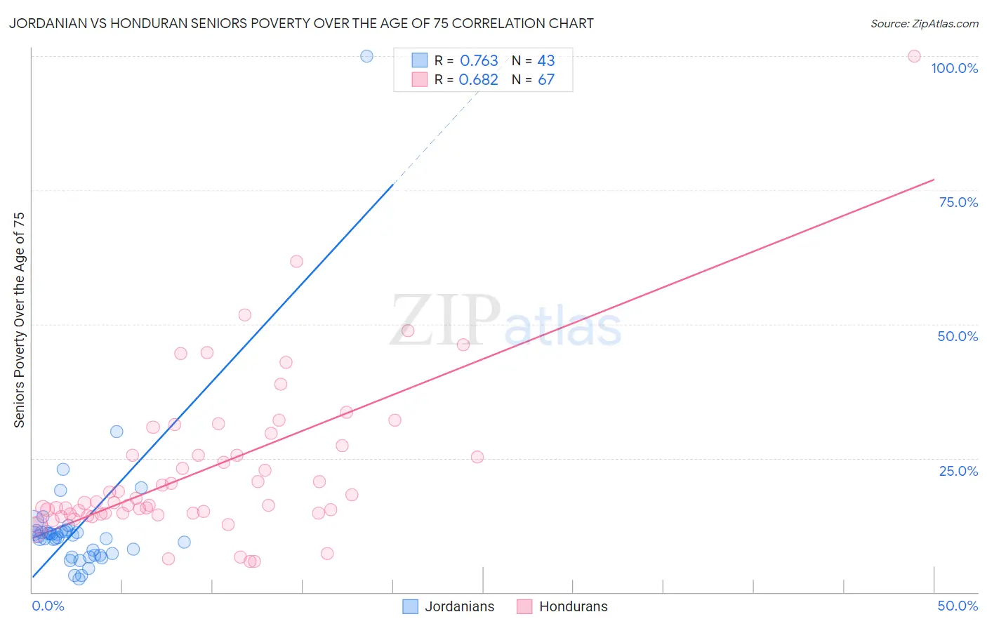 Jordanian vs Honduran Seniors Poverty Over the Age of 75