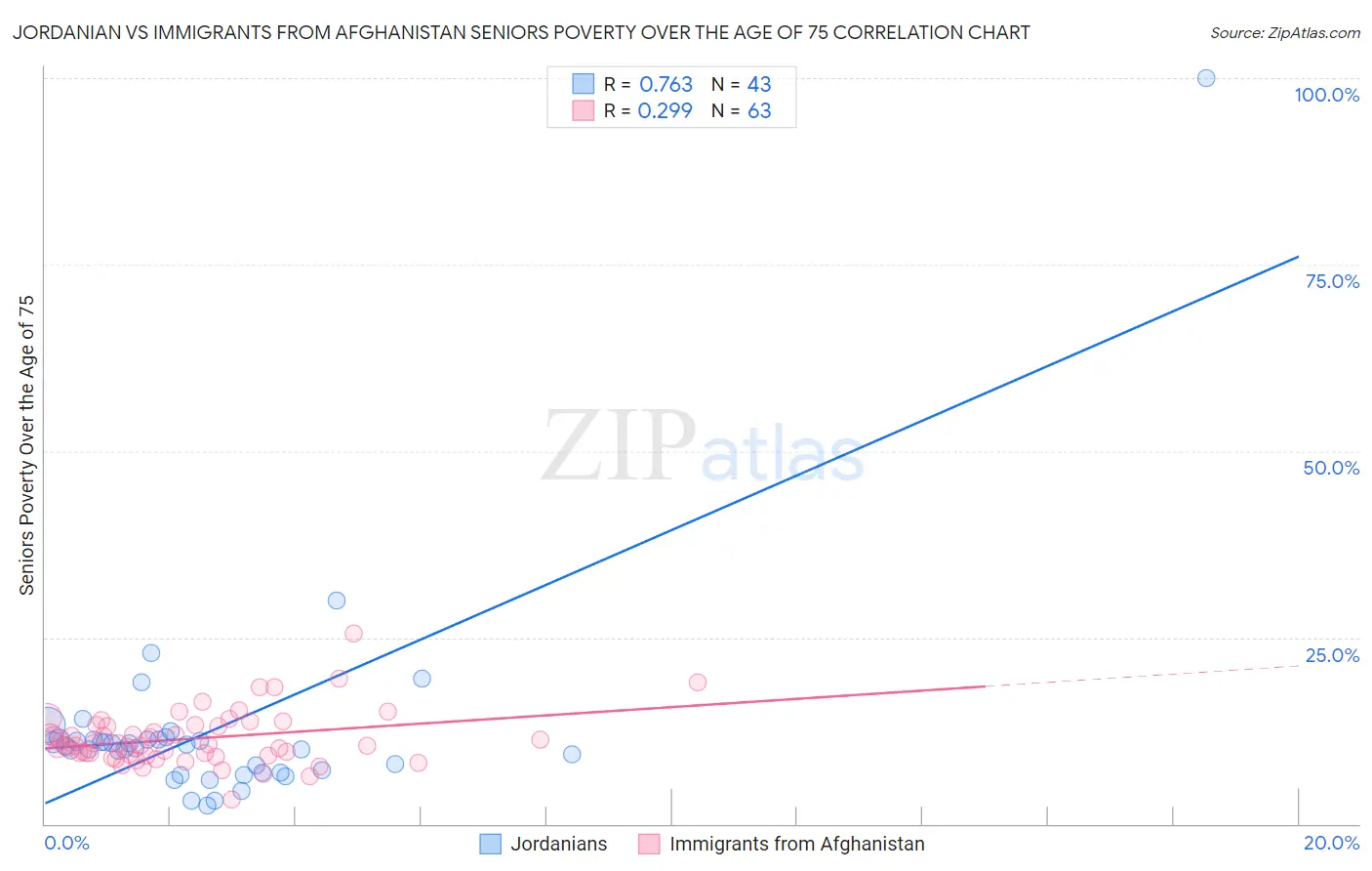 Jordanian vs Immigrants from Afghanistan Seniors Poverty Over the Age of 75