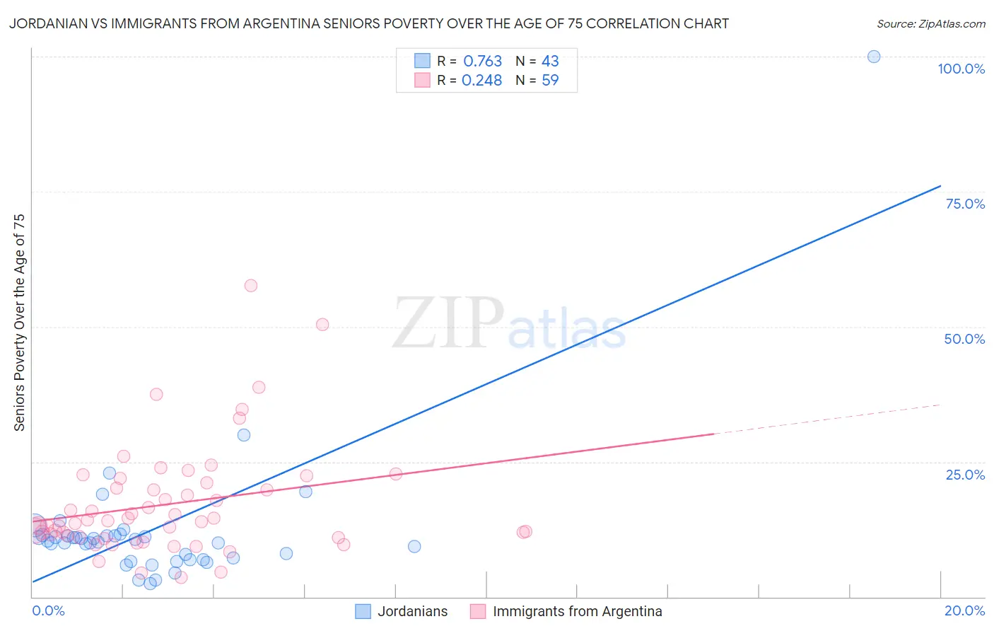 Jordanian vs Immigrants from Argentina Seniors Poverty Over the Age of 75