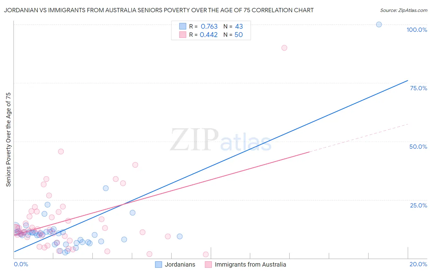 Jordanian vs Immigrants from Australia Seniors Poverty Over the Age of 75