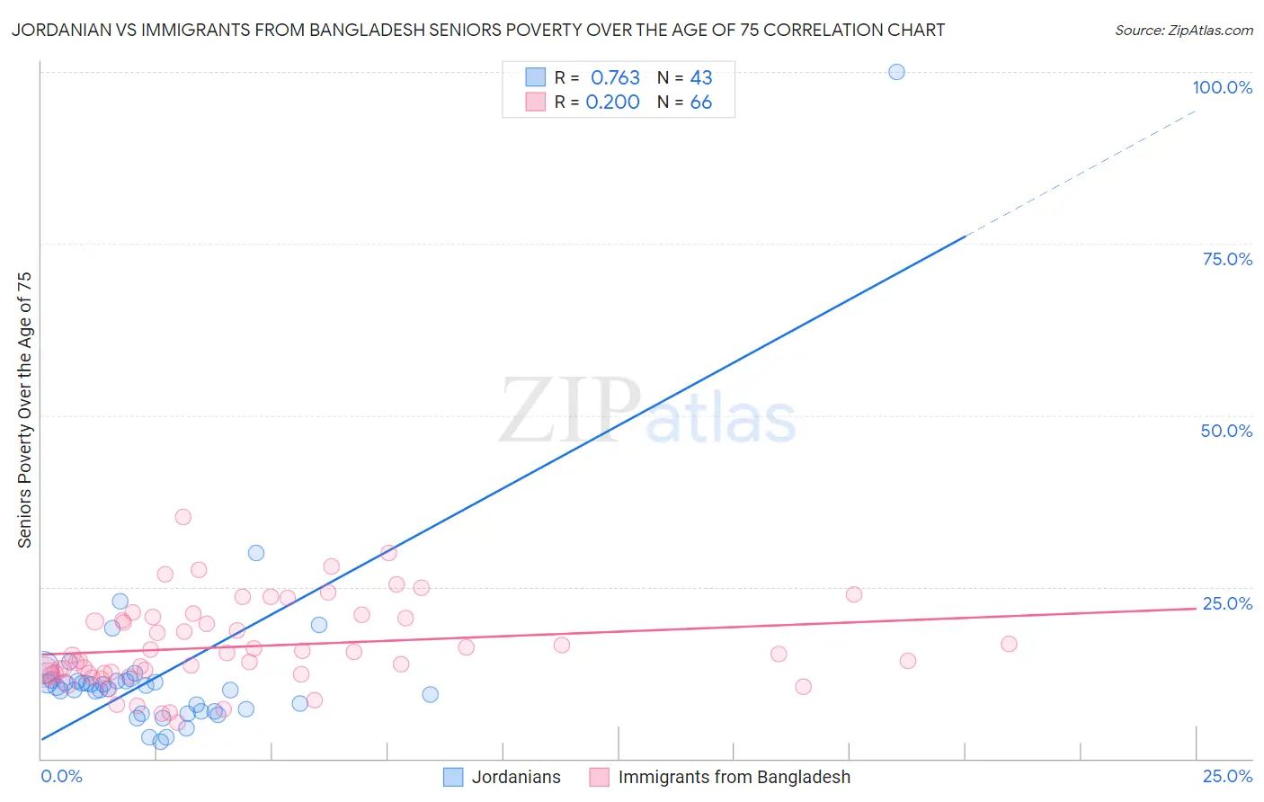 Jordanian vs Immigrants from Bangladesh Seniors Poverty Over the Age of 75