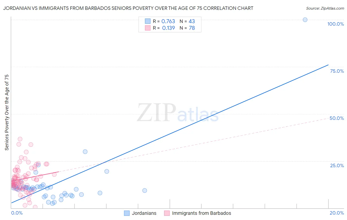 Jordanian vs Immigrants from Barbados Seniors Poverty Over the Age of 75