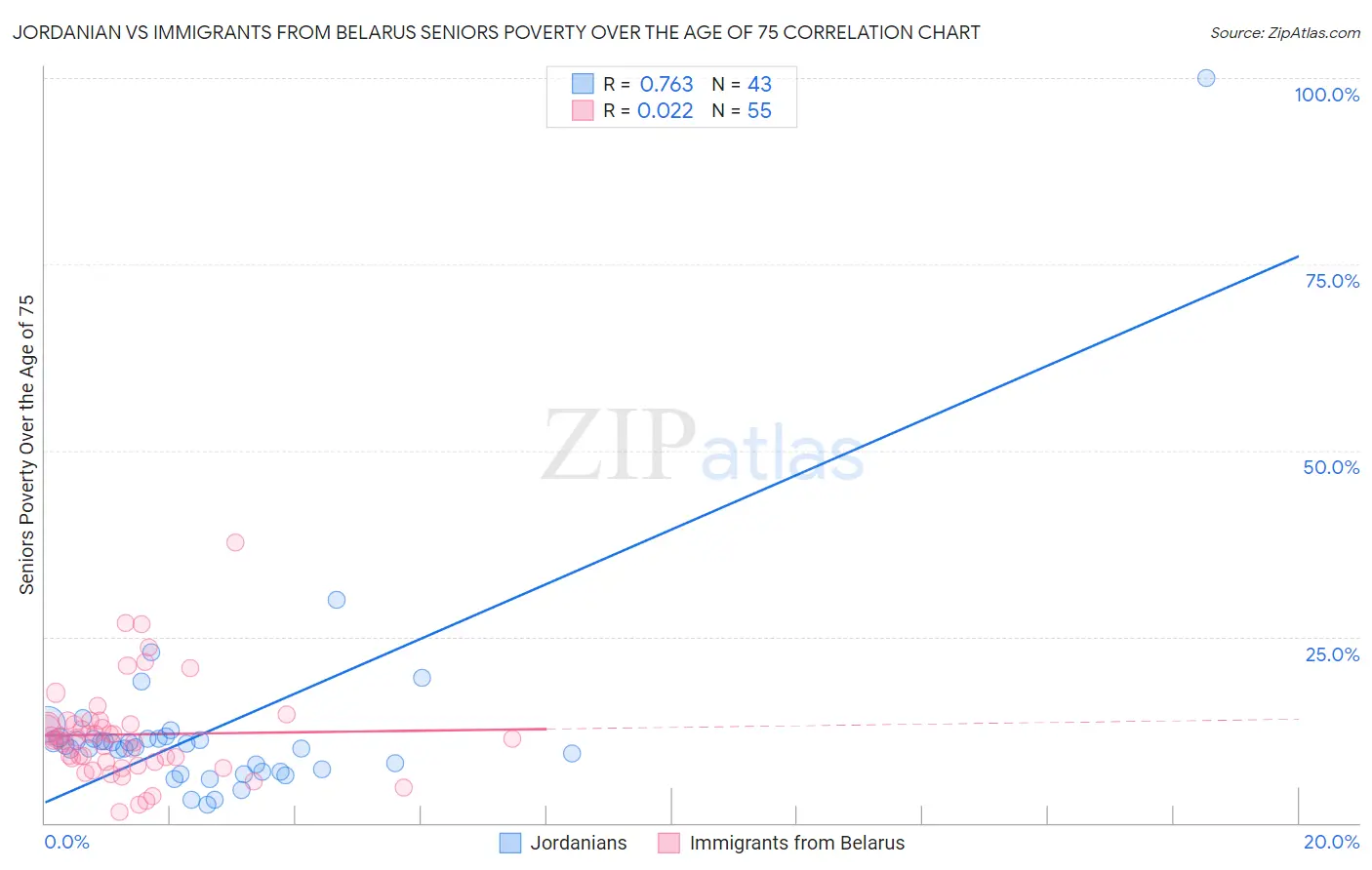 Jordanian vs Immigrants from Belarus Seniors Poverty Over the Age of 75