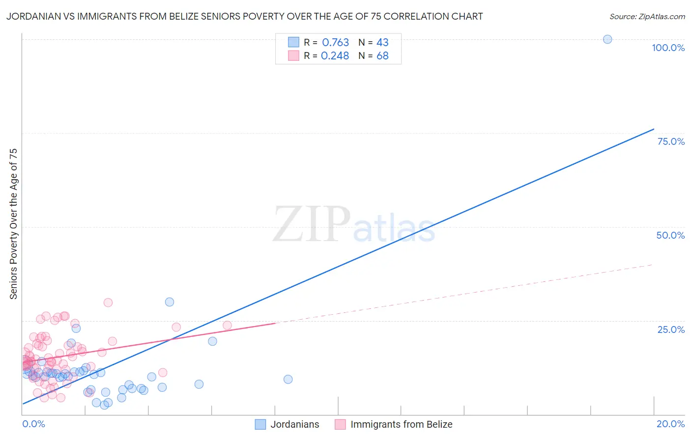 Jordanian vs Immigrants from Belize Seniors Poverty Over the Age of 75