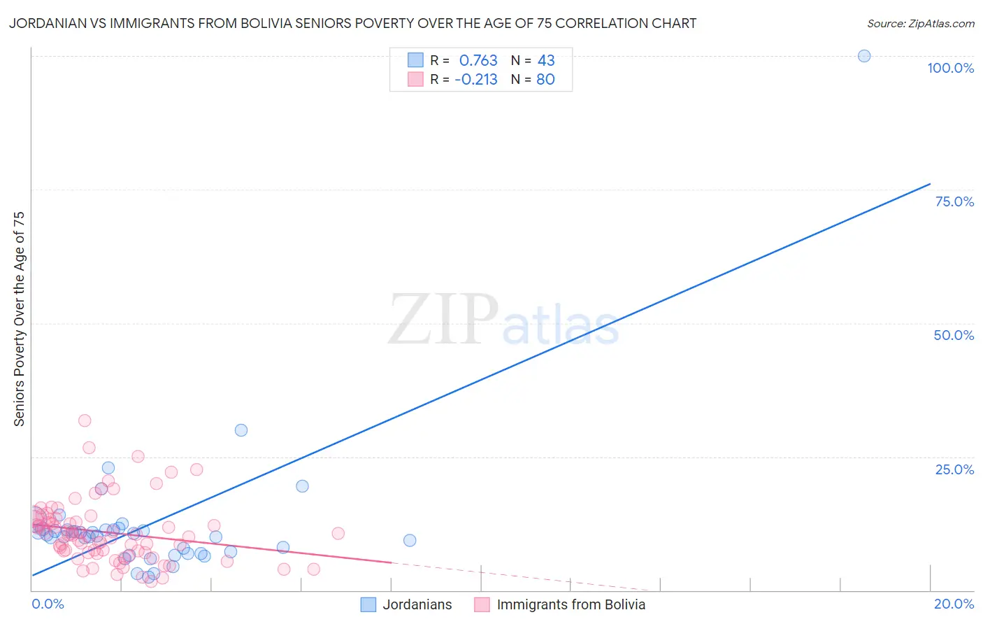 Jordanian vs Immigrants from Bolivia Seniors Poverty Over the Age of 75