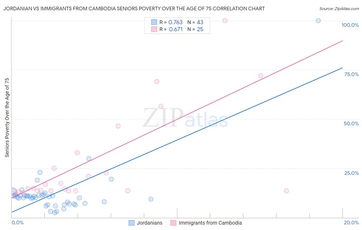 Jordanian vs Immigrants from Cambodia Seniors Poverty Over the Age of 75