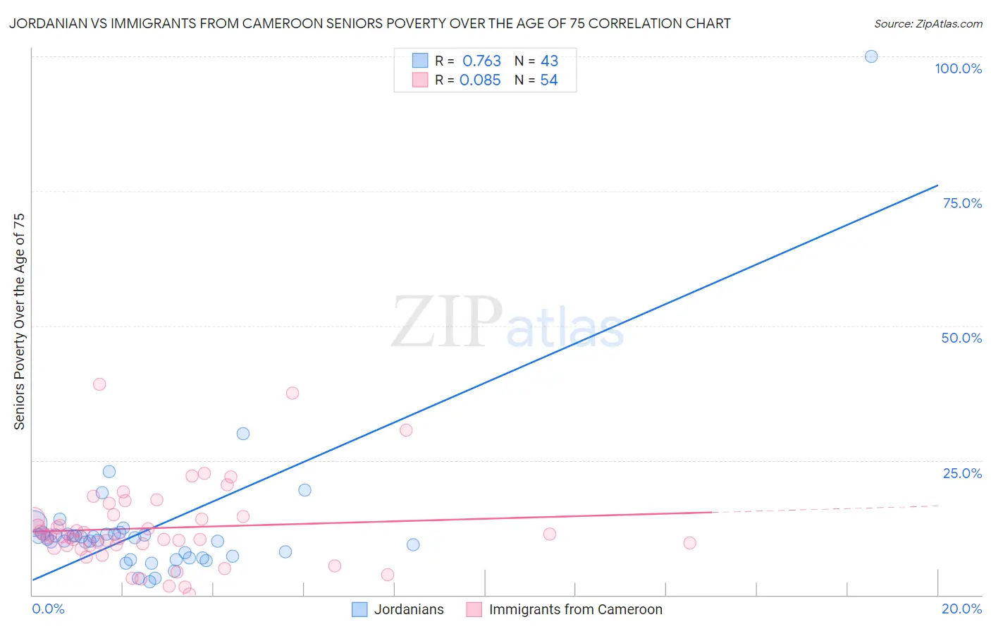 Jordanian vs Immigrants from Cameroon Seniors Poverty Over the Age of 75