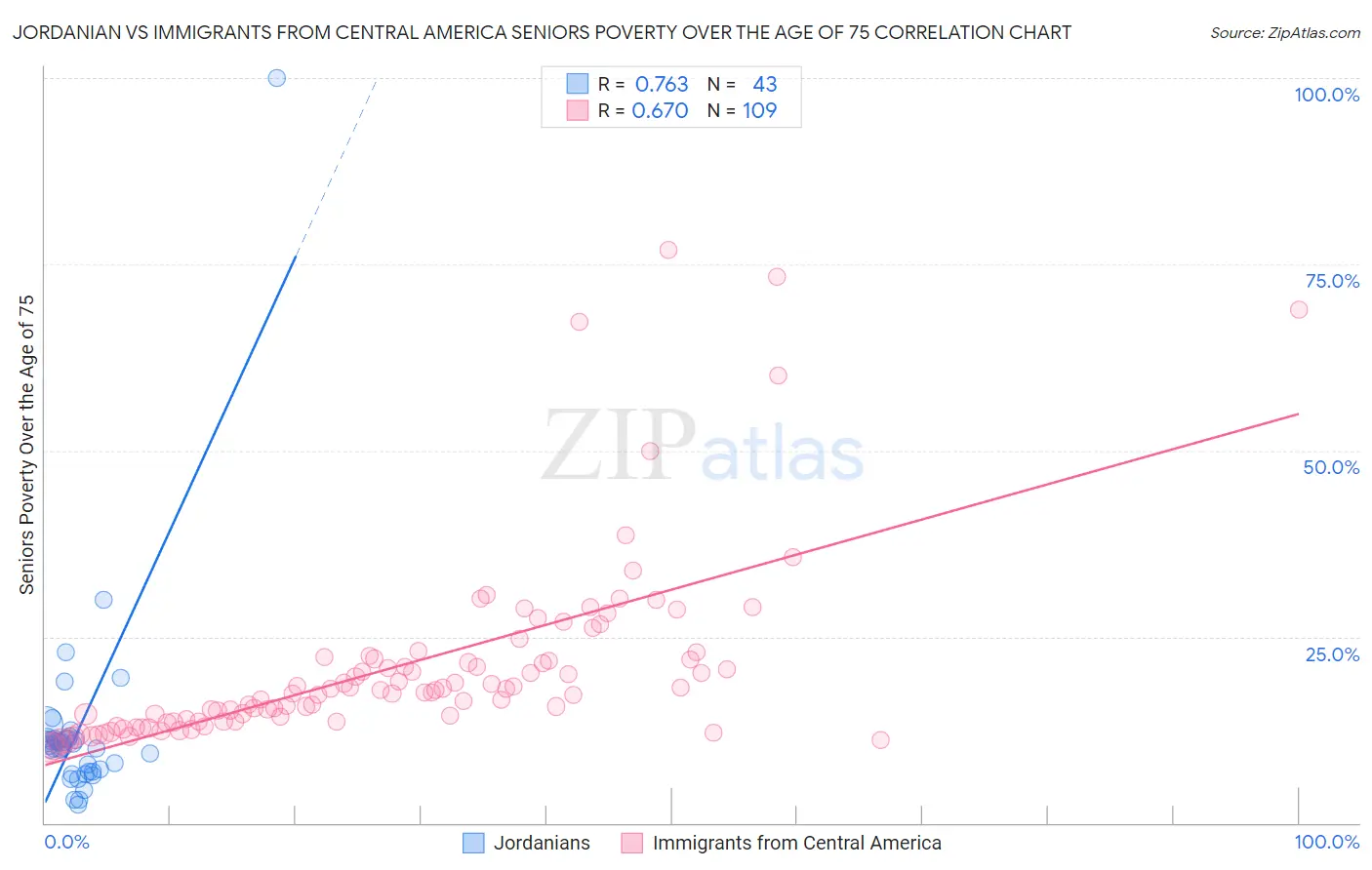 Jordanian vs Immigrants from Central America Seniors Poverty Over the Age of 75