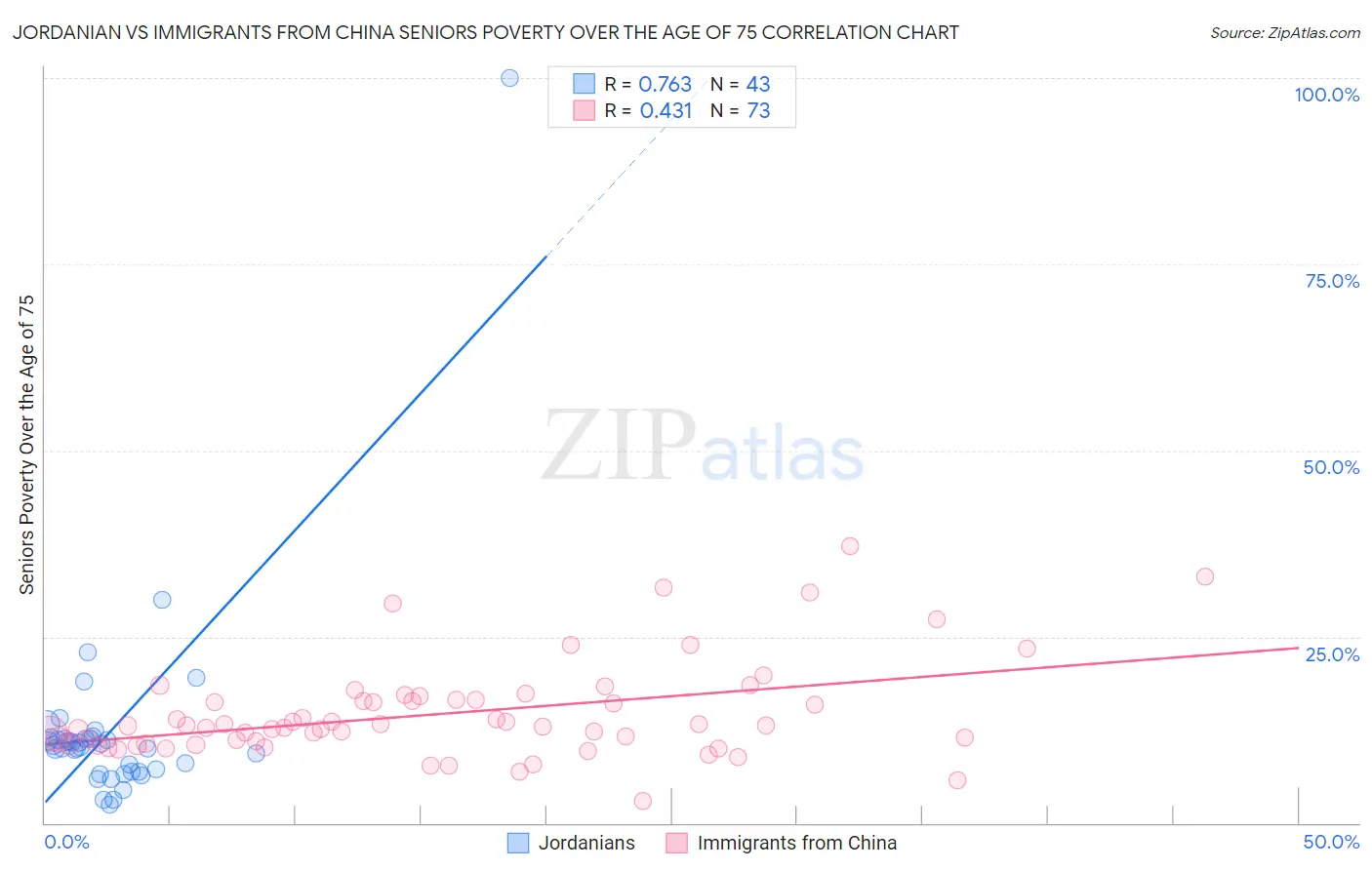 Jordanian vs Immigrants from China Seniors Poverty Over the Age of 75