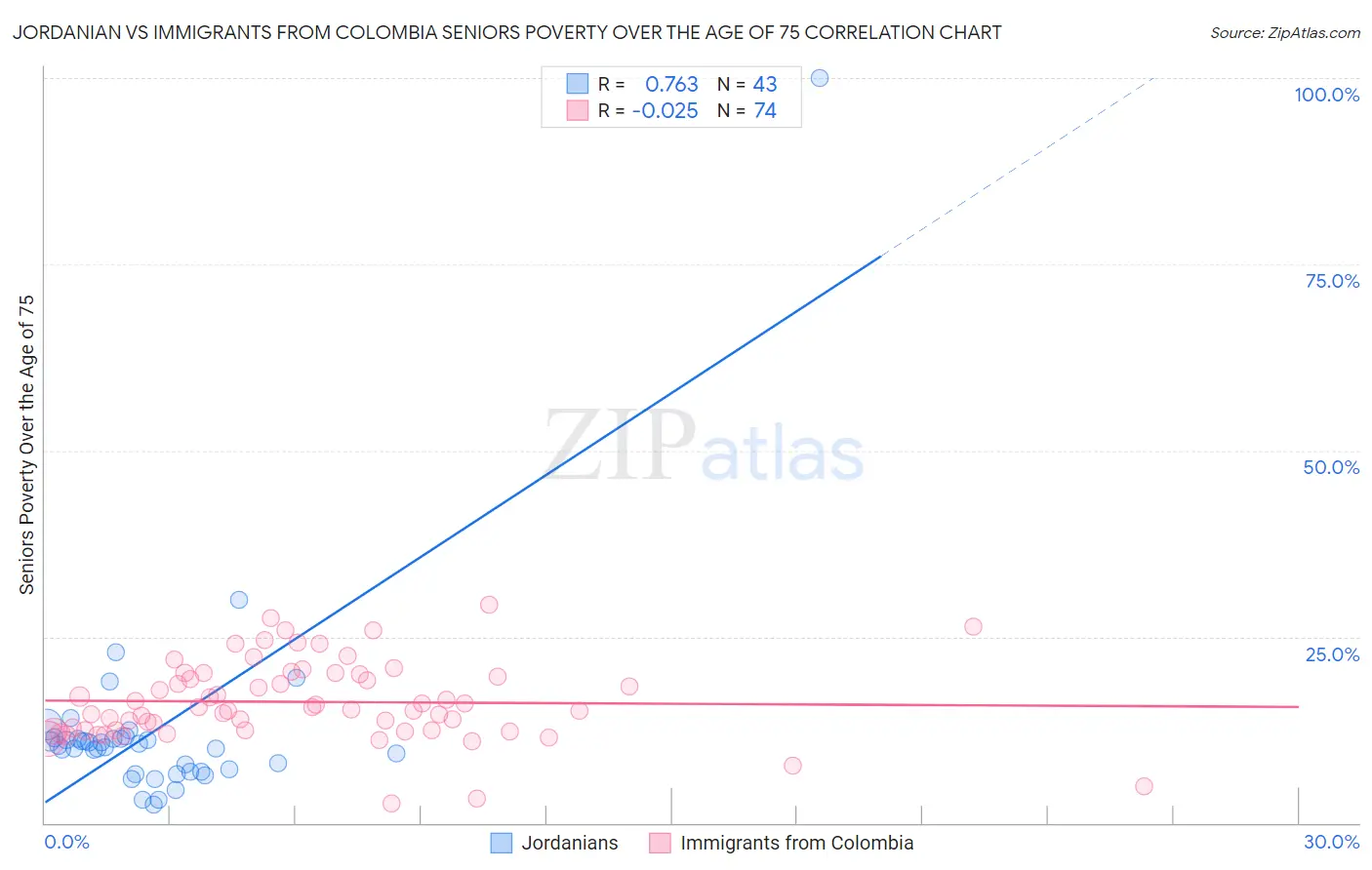 Jordanian vs Immigrants from Colombia Seniors Poverty Over the Age of 75