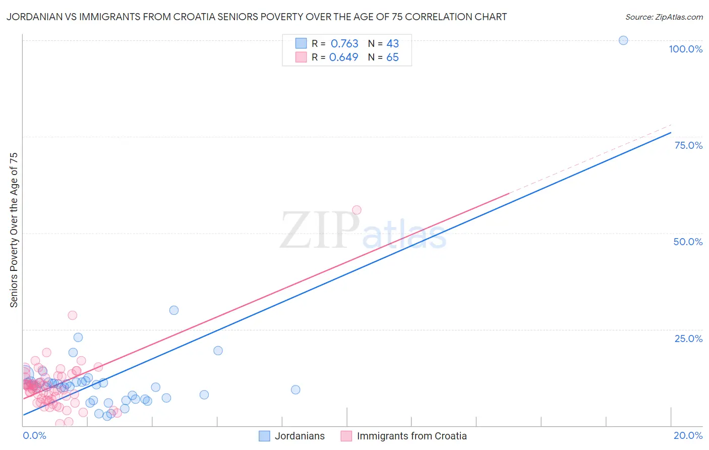 Jordanian vs Immigrants from Croatia Seniors Poverty Over the Age of 75