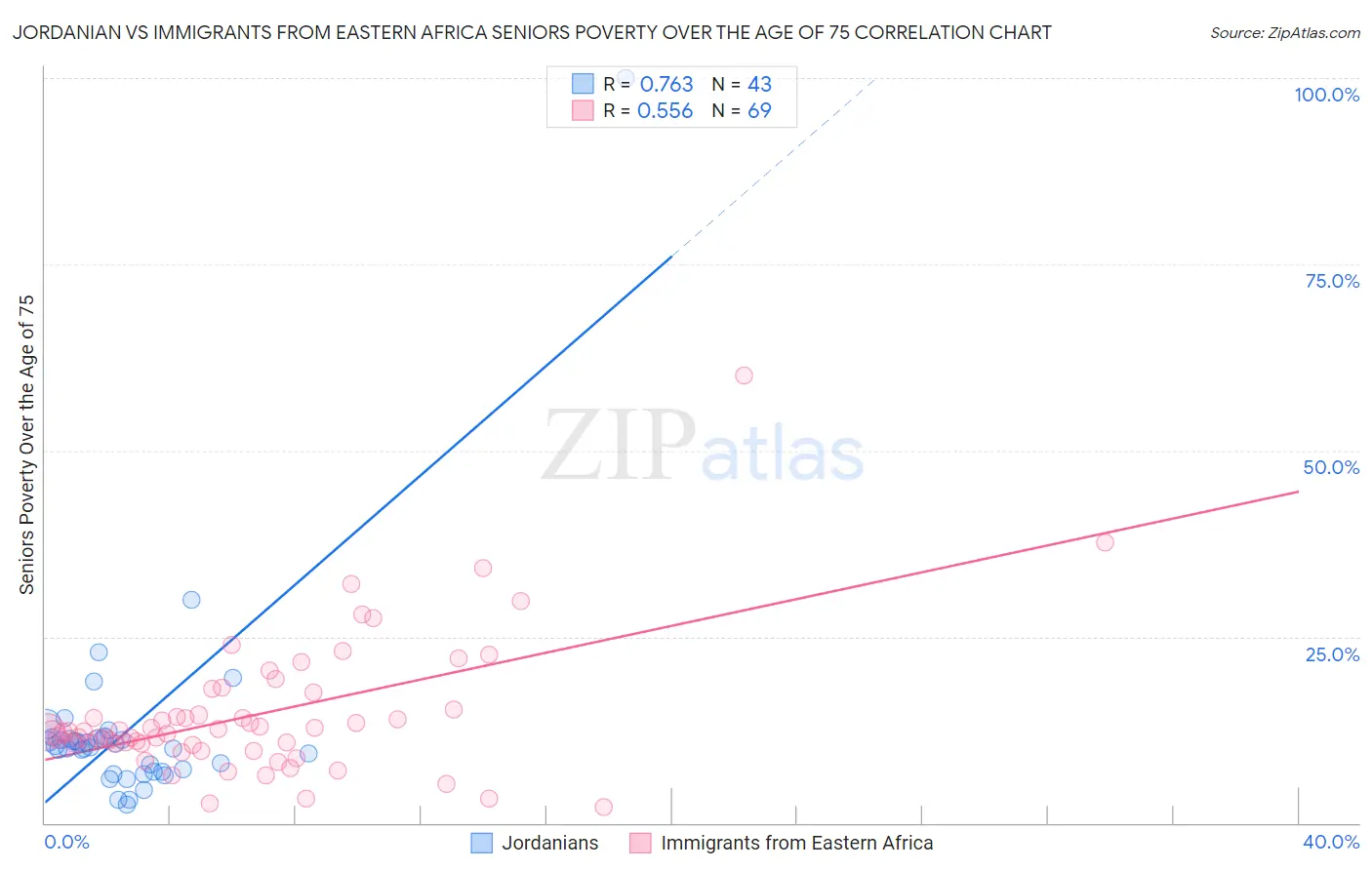Jordanian vs Immigrants from Eastern Africa Seniors Poverty Over the Age of 75