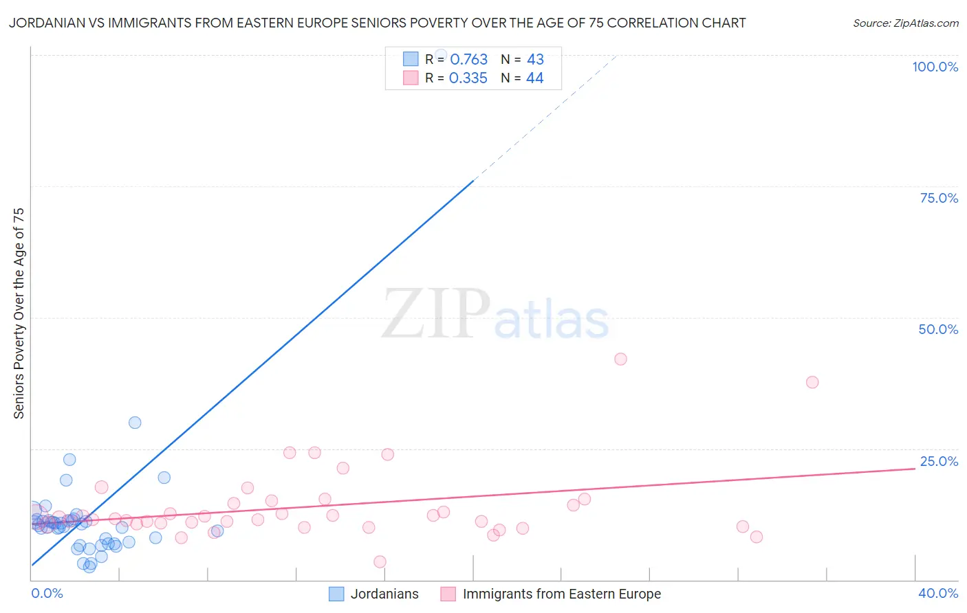 Jordanian vs Immigrants from Eastern Europe Seniors Poverty Over the Age of 75
