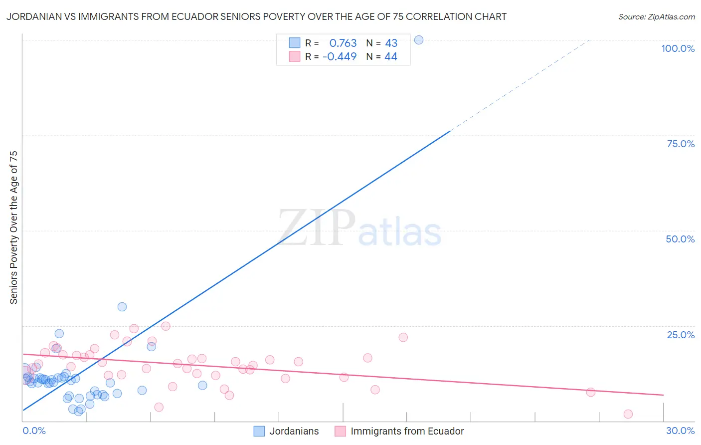 Jordanian vs Immigrants from Ecuador Seniors Poverty Over the Age of 75