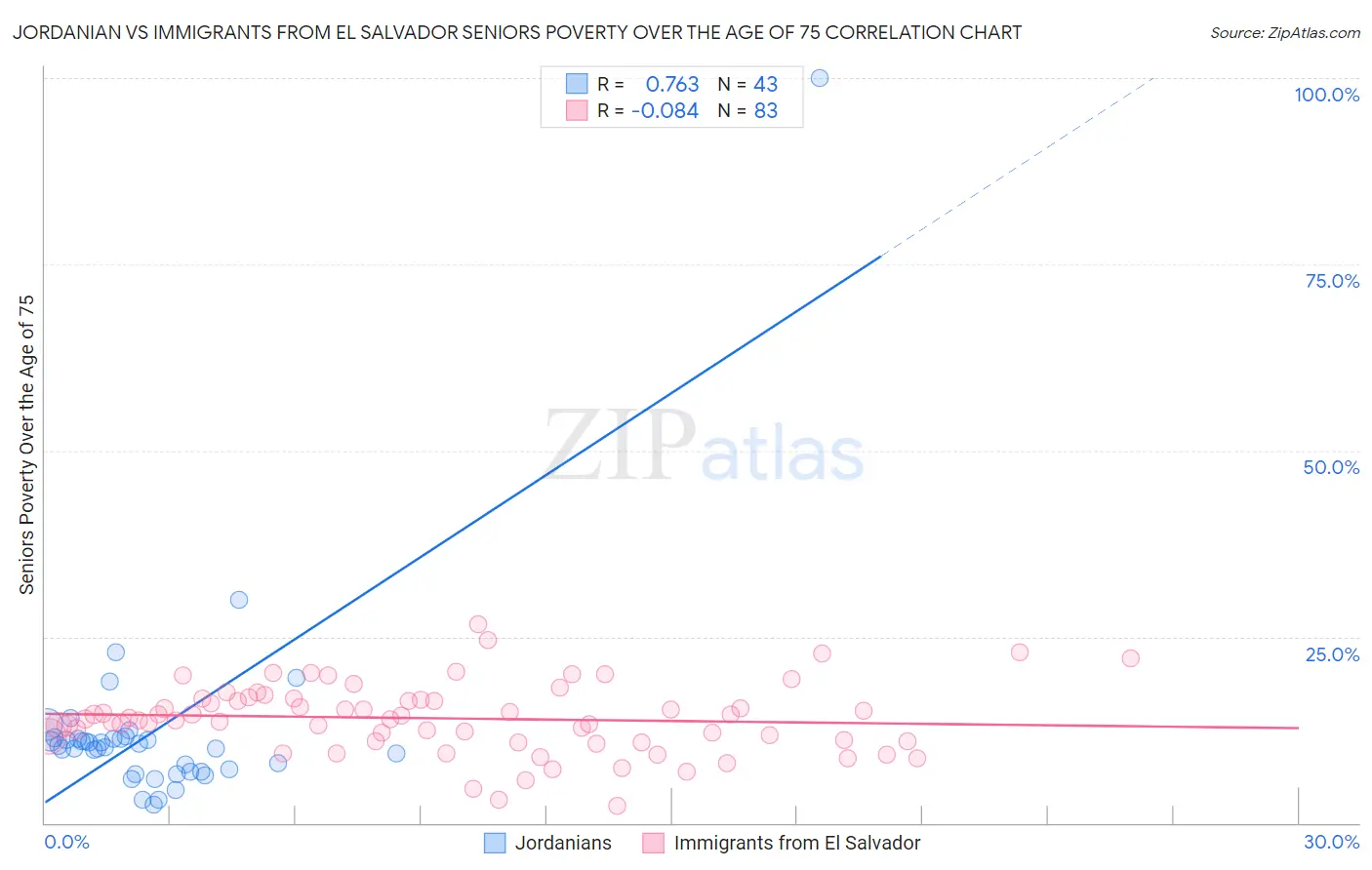 Jordanian vs Immigrants from El Salvador Seniors Poverty Over the Age of 75
