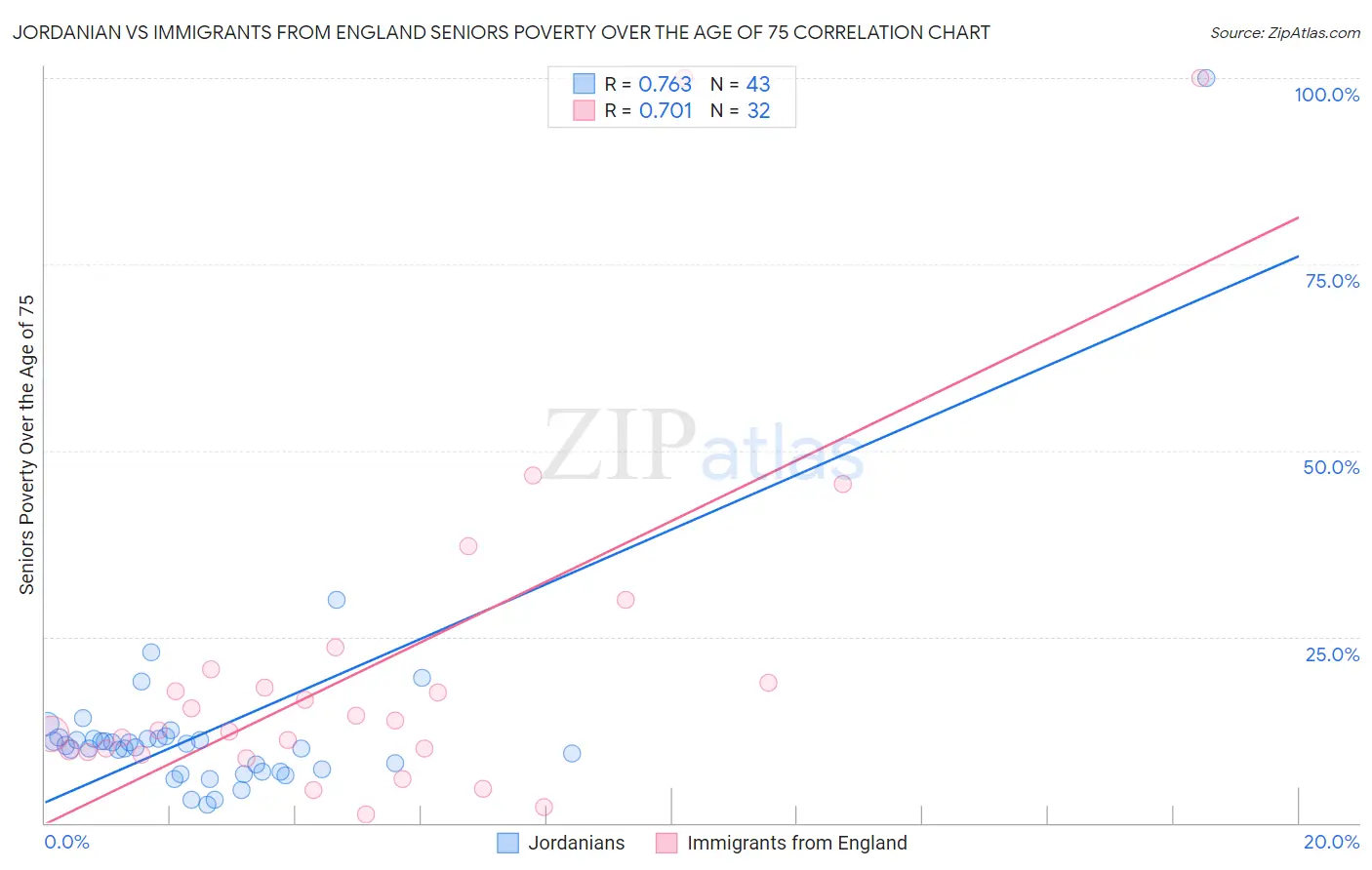 Jordanian vs Immigrants from England Seniors Poverty Over the Age of 75