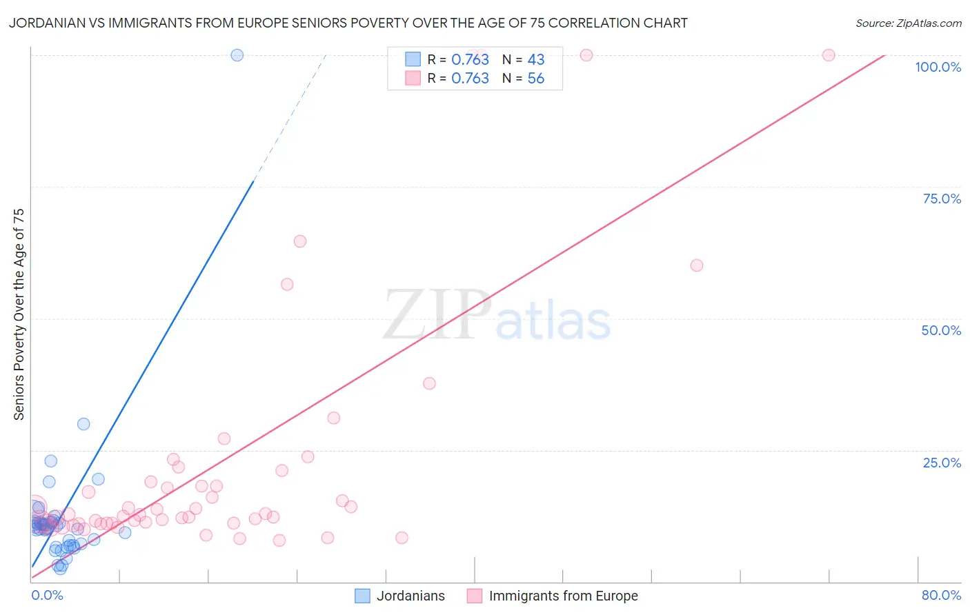 Jordanian vs Immigrants from Europe Seniors Poverty Over the Age of 75