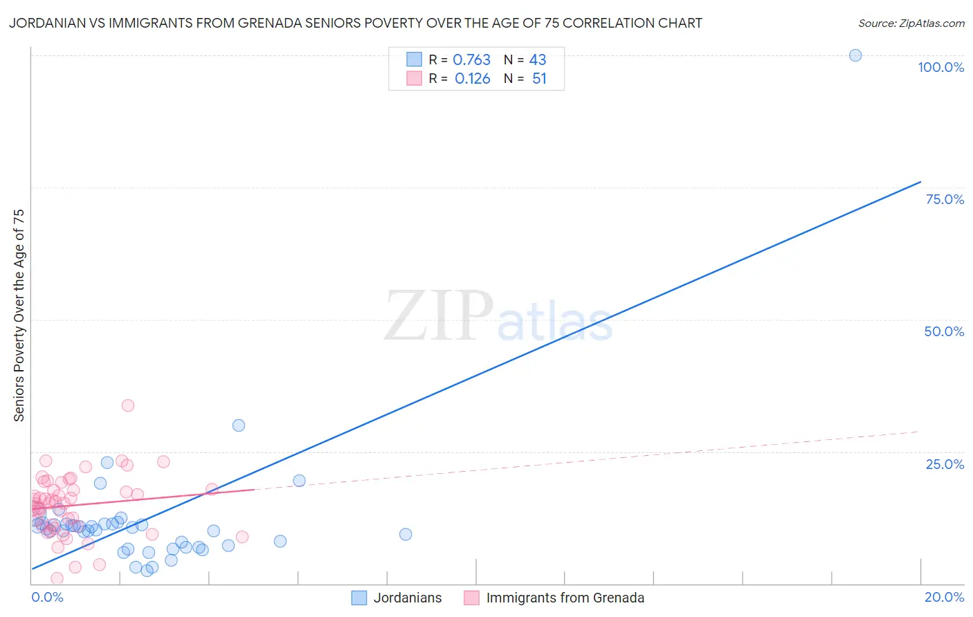 Jordanian vs Immigrants from Grenada Seniors Poverty Over the Age of 75