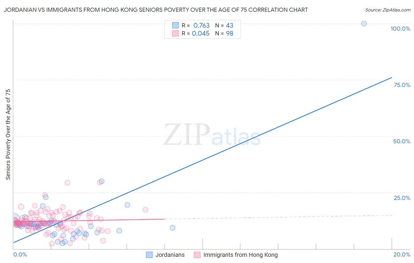 Jordanian vs Immigrants from Hong Kong Seniors Poverty Over the Age of 75