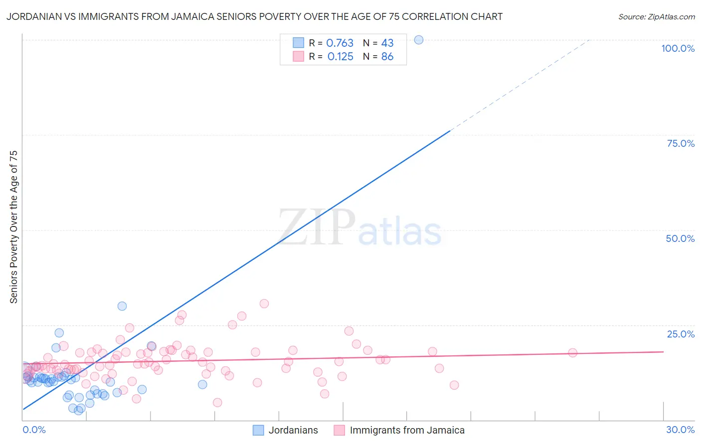 Jordanian vs Immigrants from Jamaica Seniors Poverty Over the Age of 75