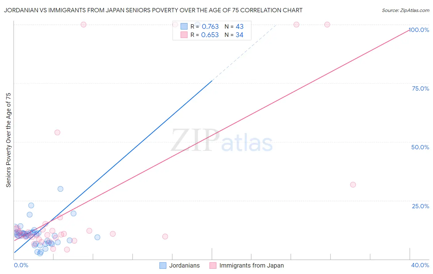 Jordanian vs Immigrants from Japan Seniors Poverty Over the Age of 75
