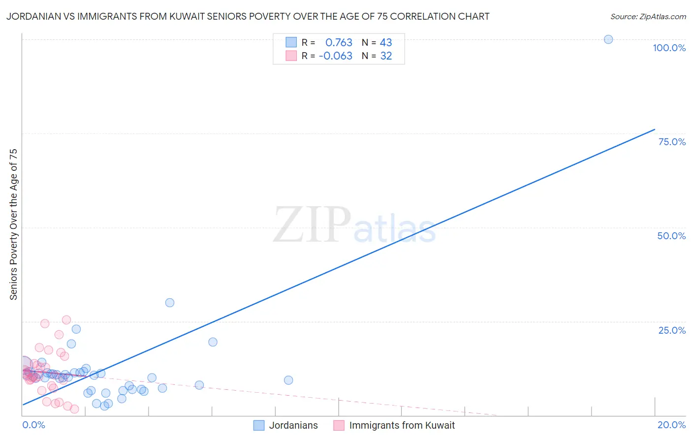 Jordanian vs Immigrants from Kuwait Seniors Poverty Over the Age of 75