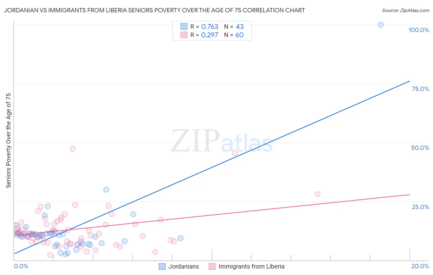 Jordanian vs Immigrants from Liberia Seniors Poverty Over the Age of 75