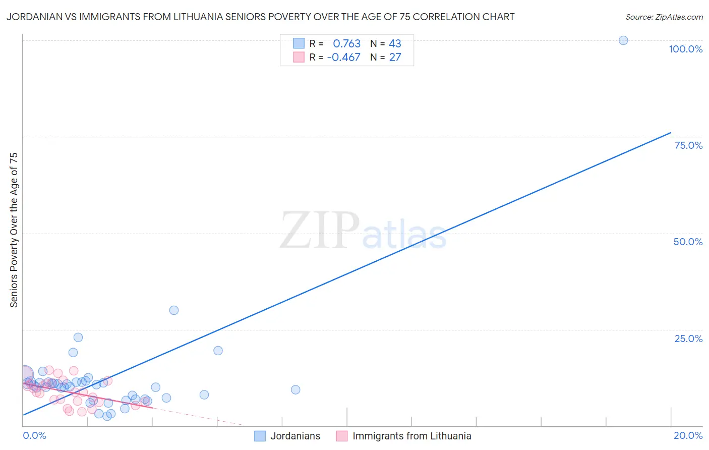 Jordanian vs Immigrants from Lithuania Seniors Poverty Over the Age of 75