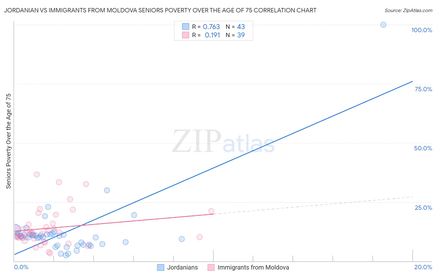 Jordanian vs Immigrants from Moldova Seniors Poverty Over the Age of 75