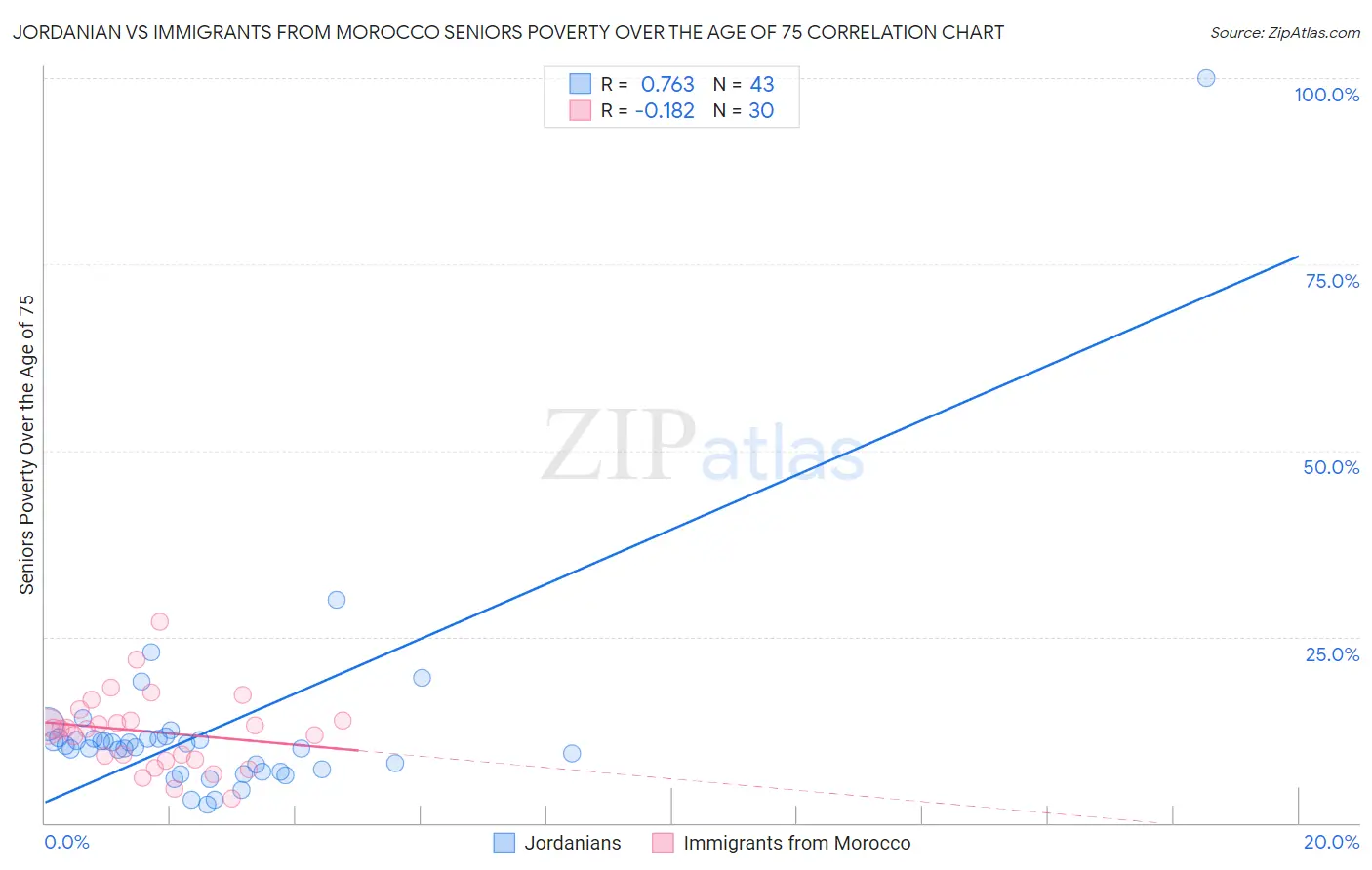 Jordanian vs Immigrants from Morocco Seniors Poverty Over the Age of 75