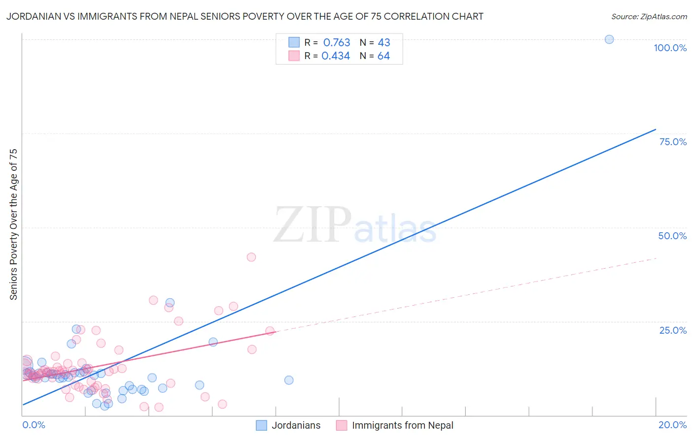 Jordanian vs Immigrants from Nepal Seniors Poverty Over the Age of 75