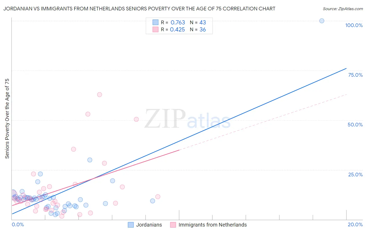 Jordanian vs Immigrants from Netherlands Seniors Poverty Over the Age of 75